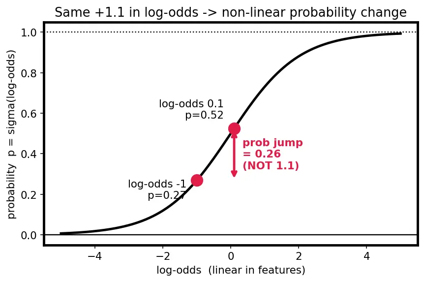 Figure — Interpreting model coefficients