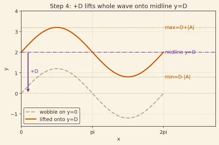 Figure — Transformations of trig graphs — A·sin(Bx + C) + D (amplitude, period, phase, vertical shift)