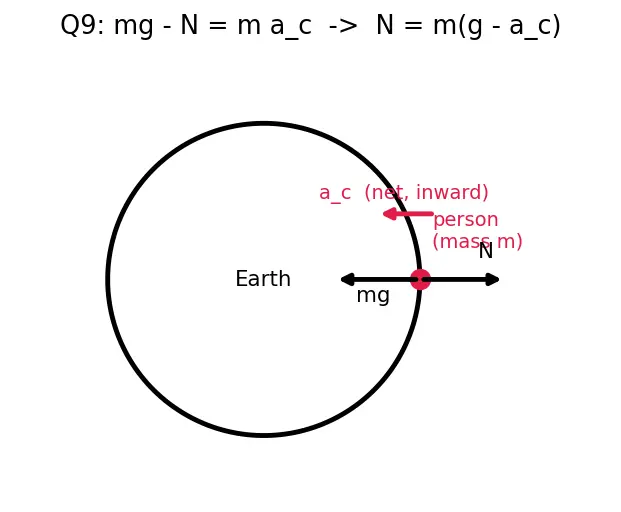 Figure — Weightlessness — true (free fall) vs apparent