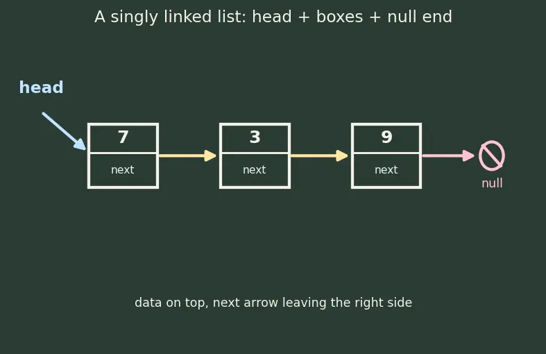 Figure — Linked list — singly -  node structure, traversal, insert head - tail - middle, delete