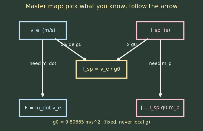 Figure — Specific impulse Isp = v_e - g₀ — definition, physical meaning, units