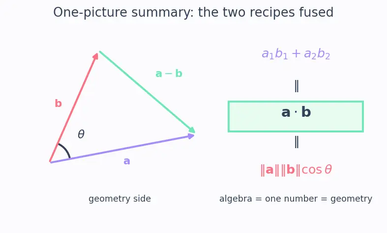 Figure — Dot product — formula, cosine formula, Cauchy-Schwarz inequality proof