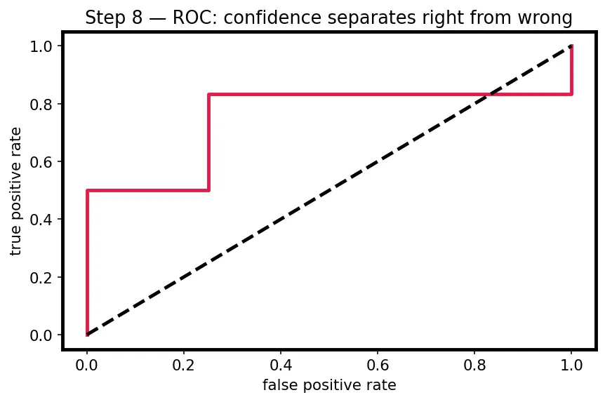 Figure — Hallucination mitigation