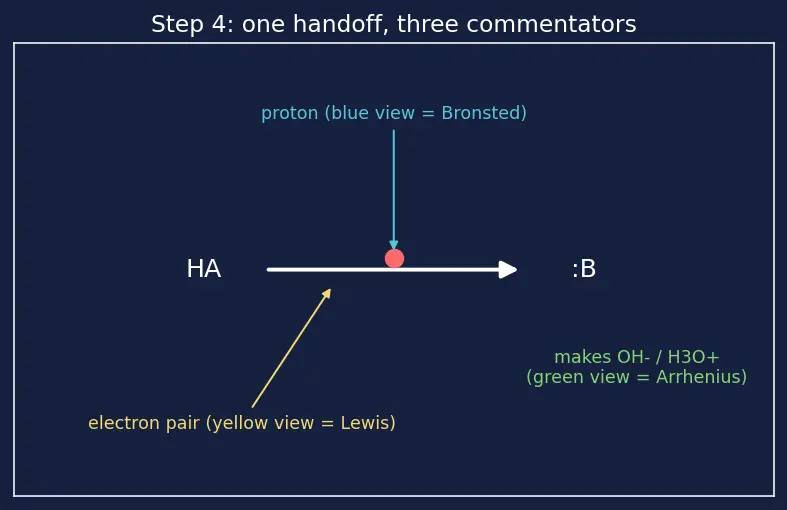 Figure — Acids and bases — Arrhenius, Brønsted-Lowry, Lewis definitions