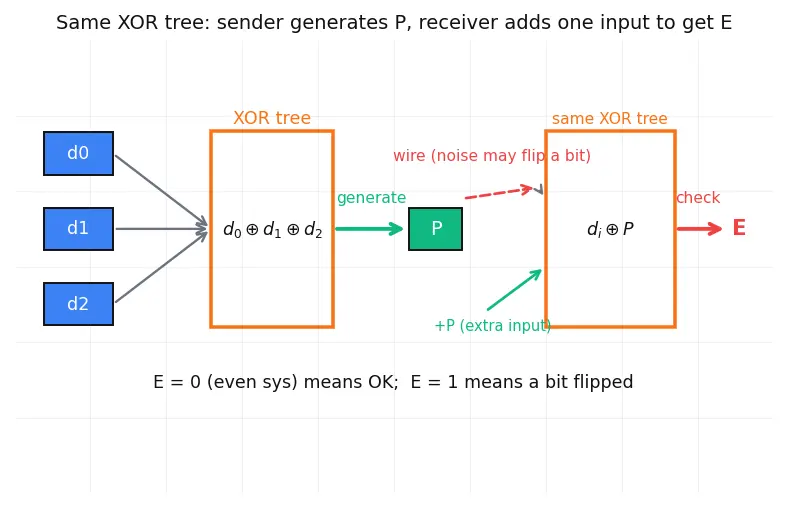 Figure — Parity generators - checkers