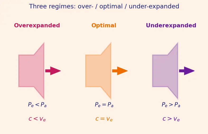 Figure — Effective exhaust velocity c = v_e + (P_e − P_a)A_e - ṁ