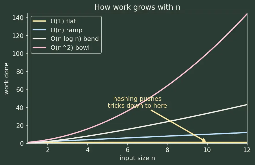 Figure — Applications — frequency counting, two-sum problem, caching (LRU)