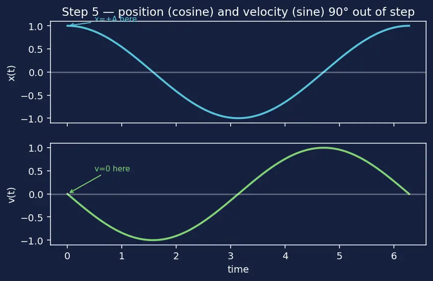 Figure — Energy in SHM — KE + PE = ½kA² (constant)
