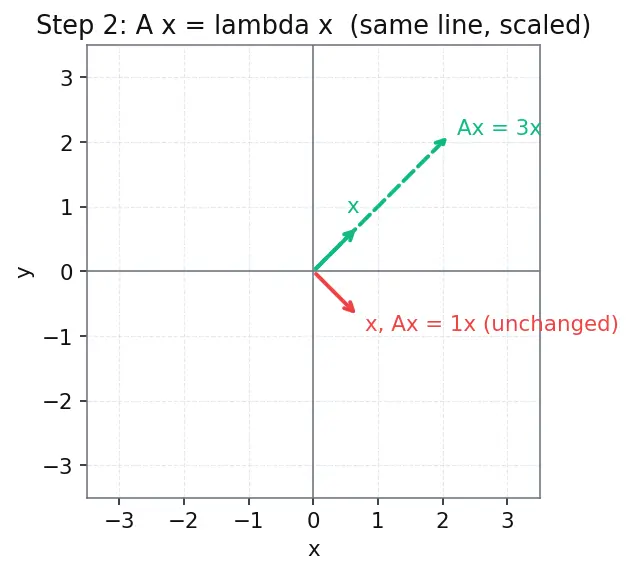 Figure — Symmetric matrices — spectral theorem (real eigenvalues, orthogonal eigenvectors)