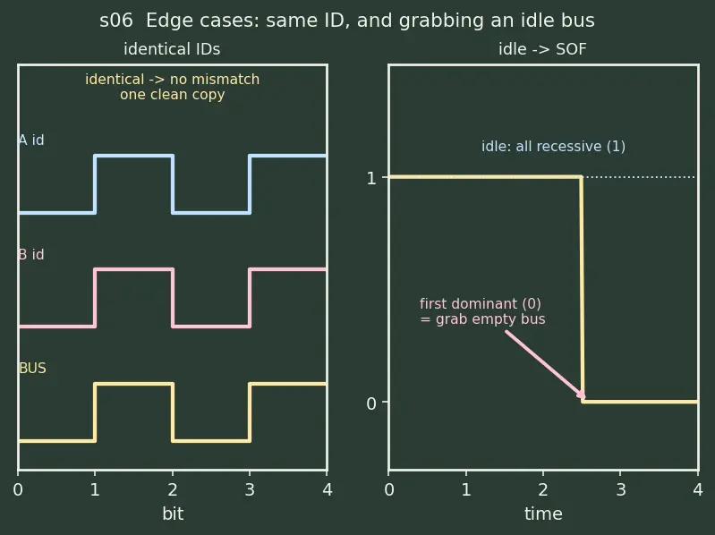Figure — Communication interfaces — UART, SPI, I2C (master - slave), CAN bus