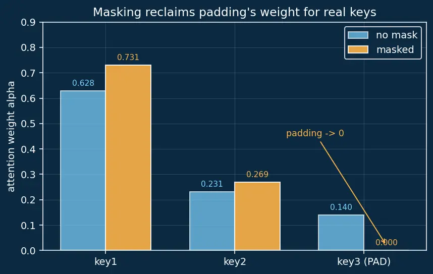 Figure — Handling variable-length sequences