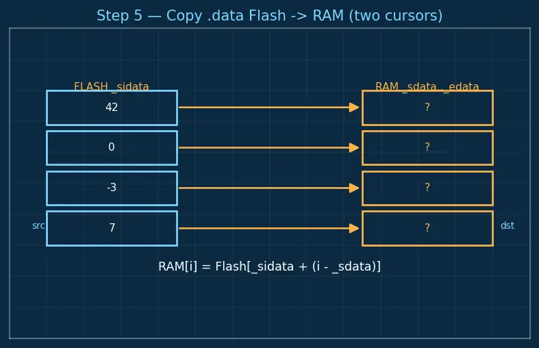 Figure — Startup code — vector table, reset handler, stack initialization