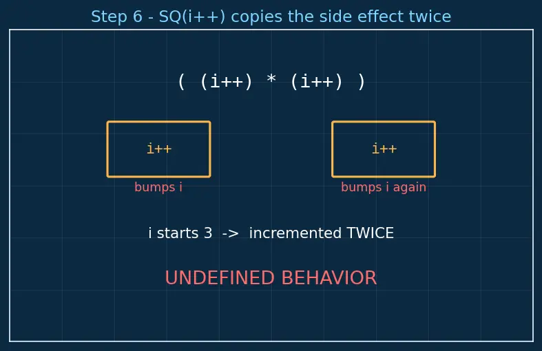 Figure — Macros vs inline functions