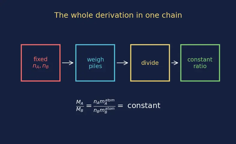 Figure — Law of definite proportions (Proust)