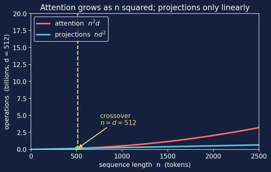 Figure — Computational complexity of attention