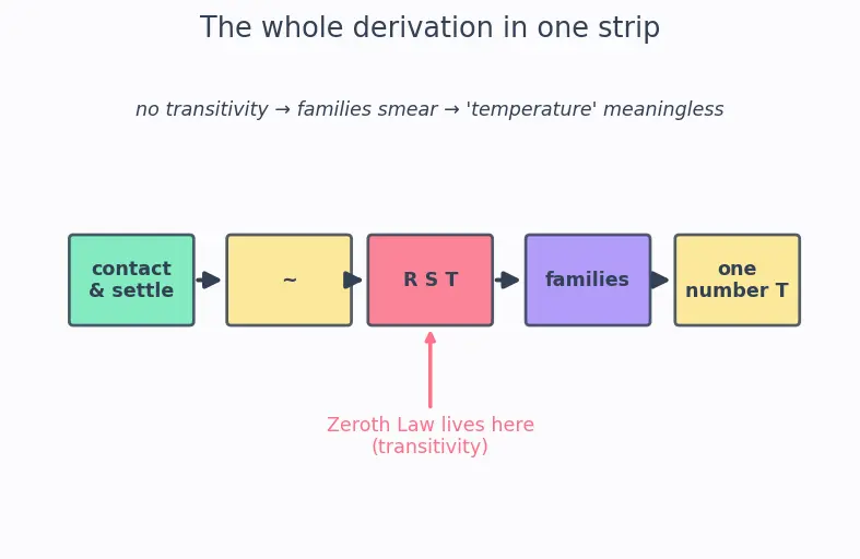 Figure — Zeroth law — transitivity of thermal equilibrium