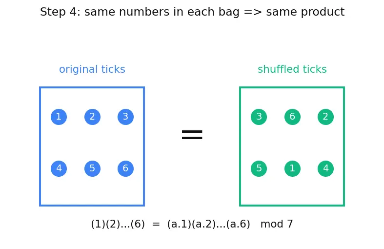 Figure — Fermat's little theorem (statement)