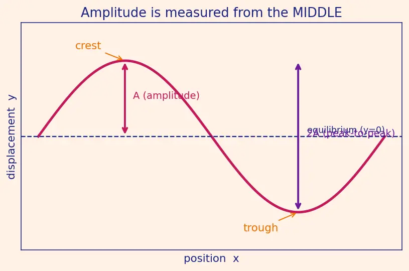 Figure — Wave parameters — amplitude, wavelength, frequency, period, wave speed