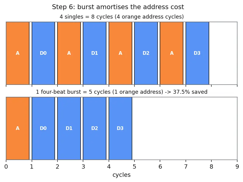 Figure — AXI - AMBA on-chip protocols