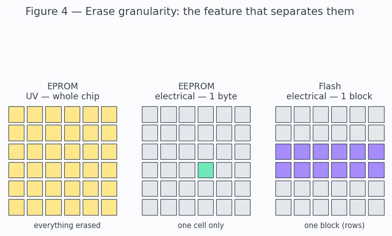 Figure — ROM, PROM, EPROM, EEPROM