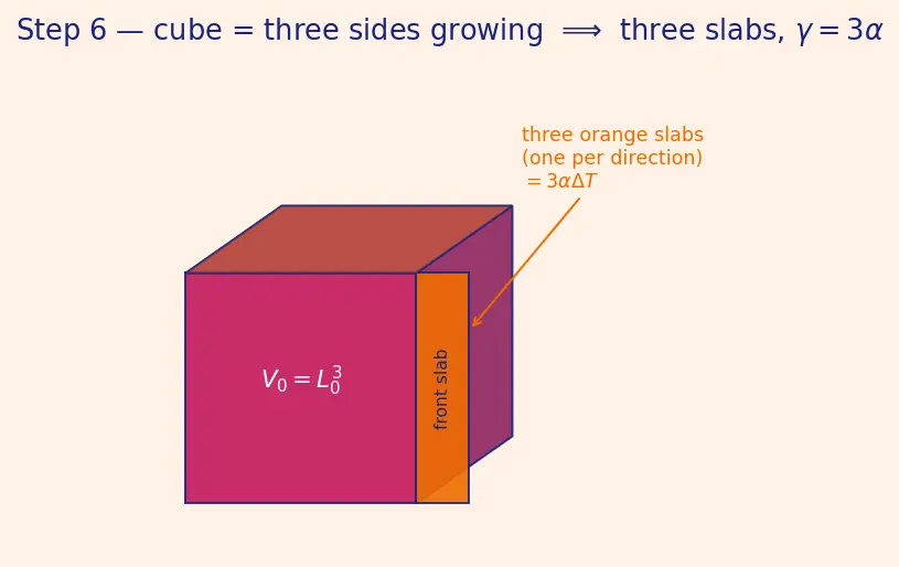 Figure — Thermal expansion — linear, area, volumetric