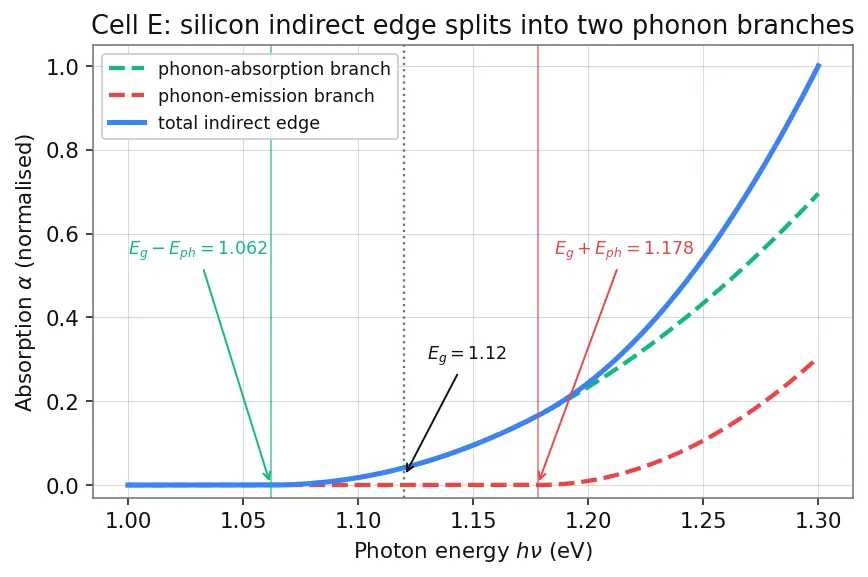 Figure — Direct vs indirect band gap materials
