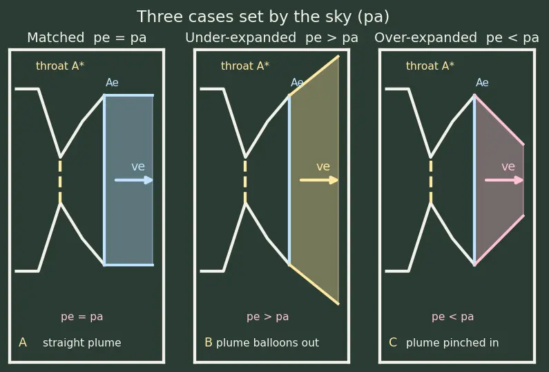 Figure — Nozzle area ratio ε = A_e - A - — choosing for optimal performance