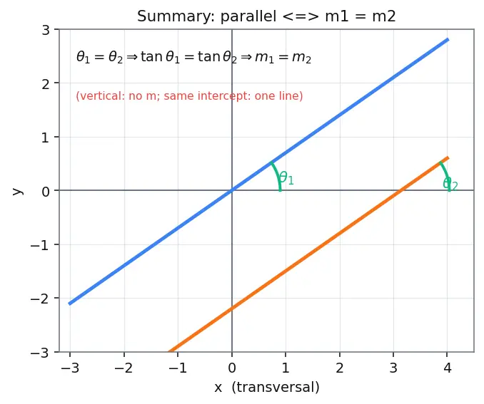 Figure — Parallel lines — equal slopes