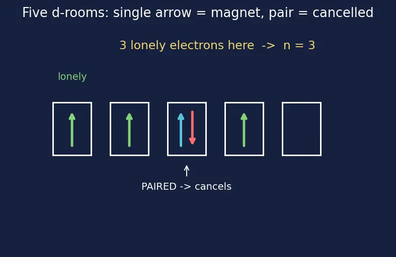 Figure — Magnetic properties — paramagnetism via spin-only formula μ = √(n(n+2)) BM