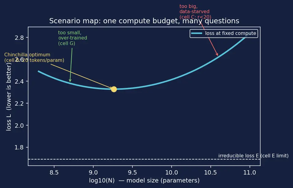 Figure — Compute-data-parameter tradeoffs