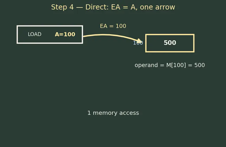 Figure — Addressing modes