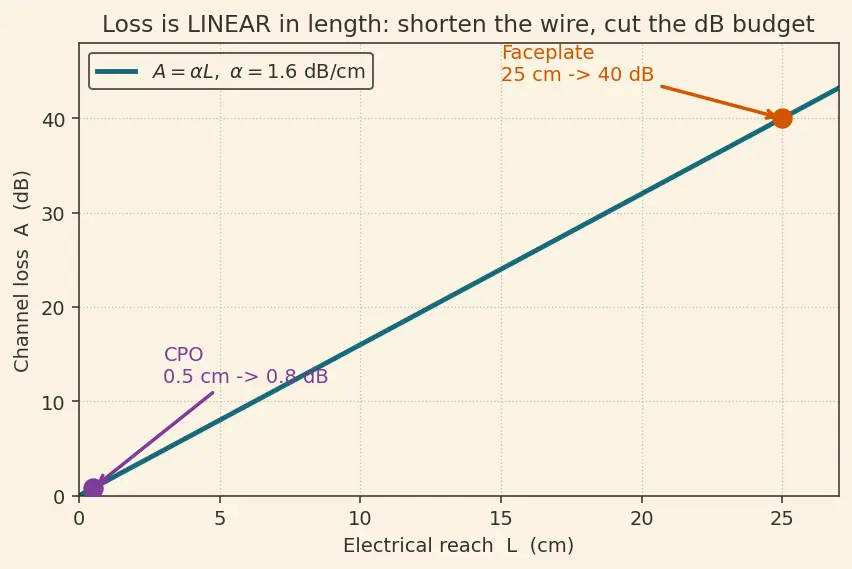 Figure — Co-packaged optics trends