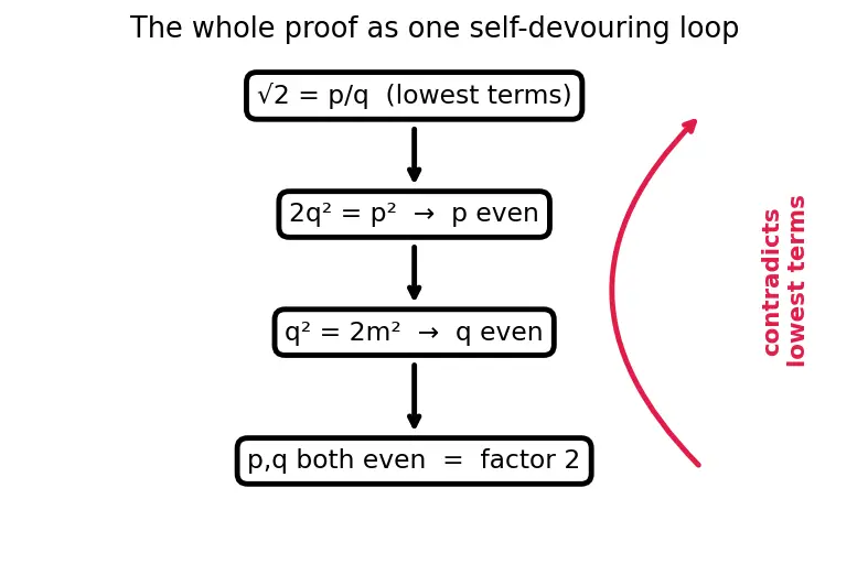 Figure — Real number system — ℕ ⊂ ℤ ⊂ ℚ ⊂ ℝ