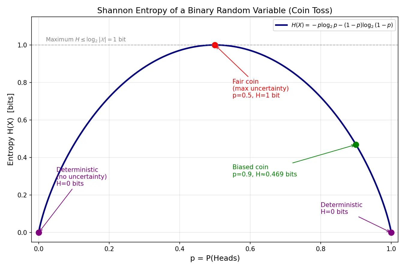 Figure — Entropy and KL divergence