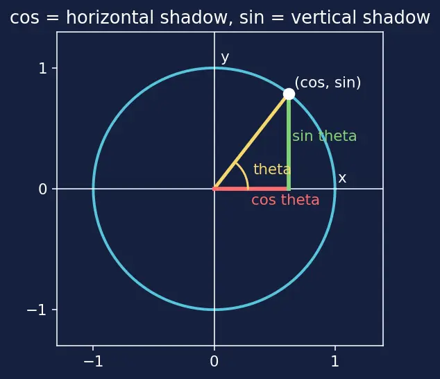 Figure — Triple integrals in Cartesian, cylindrical, spherical coordinates