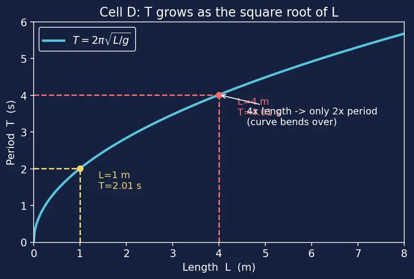 Figure — Simple pendulum — small angle approximation, T = 2π√(L - g) derivation
