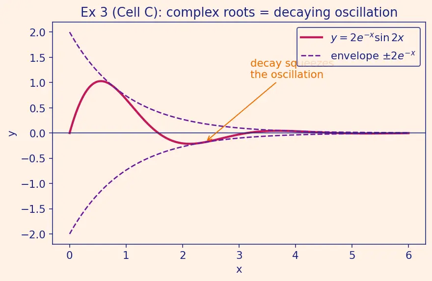 Figure — Second-order linear ODEs — superposition principle, general theory