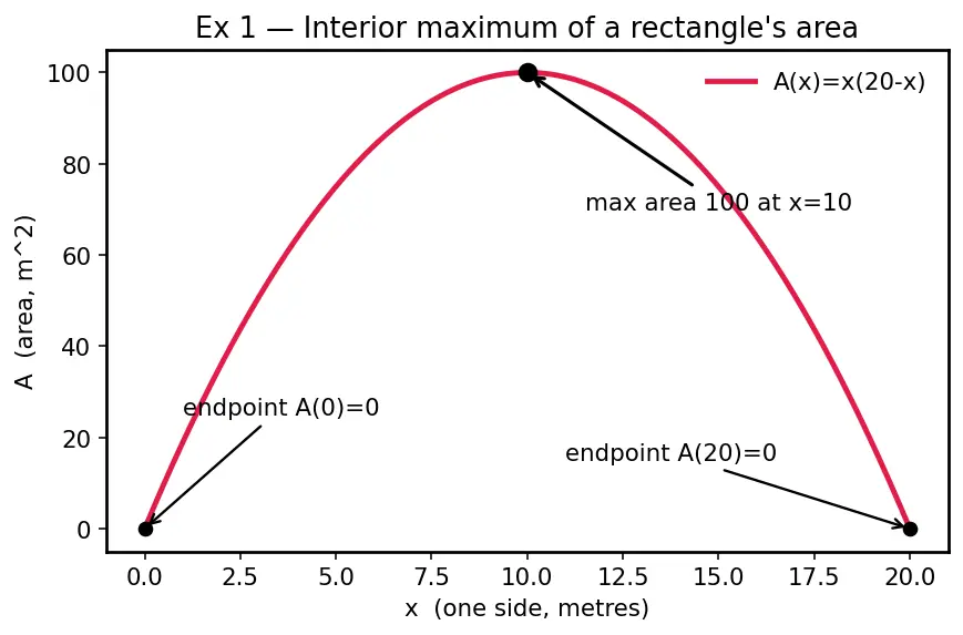 Figure — Optimization — constrained, unconstrained, real-world problems