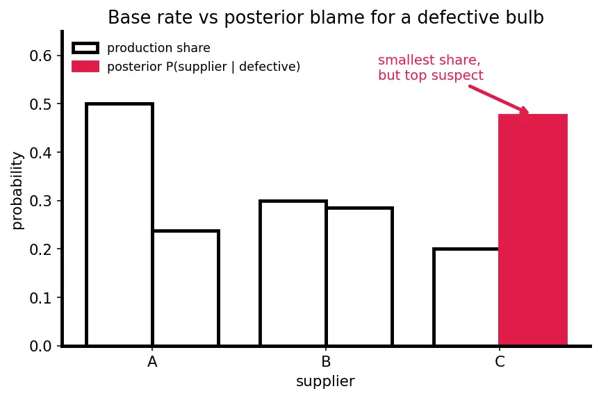 Figure — Bayes' theorem and applications