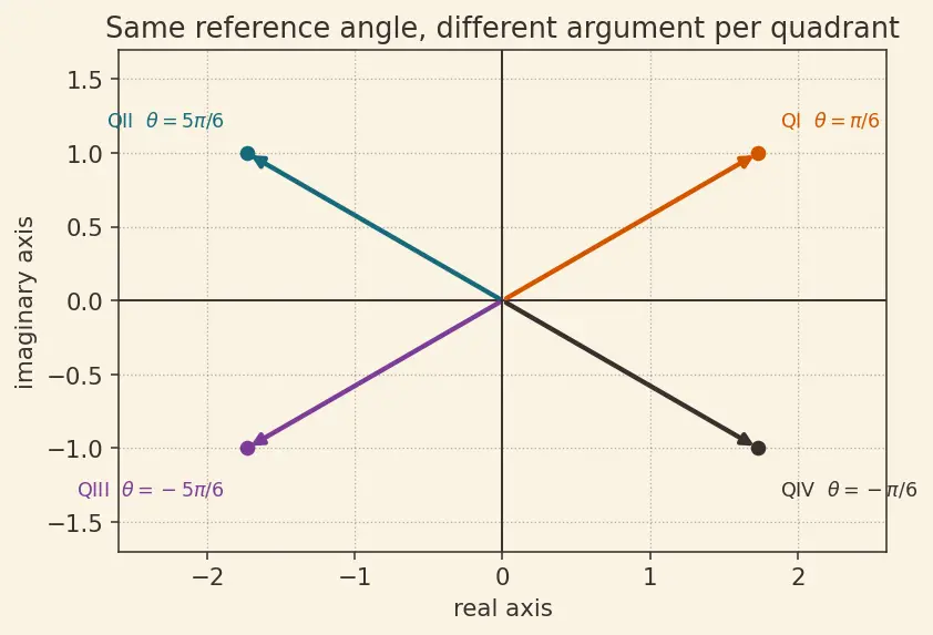 Figure — Exponential form z = re^(iθ)