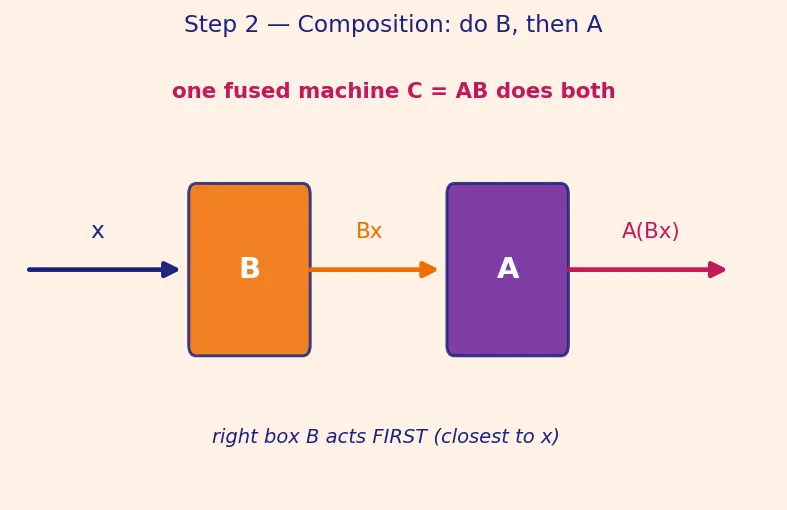 Figure — Matrix multiplication — definition, associativity, non-commutativity