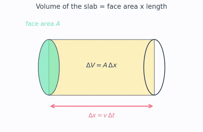 Figure — Continuity equation — derivation (conservation of mass), ρAv = const