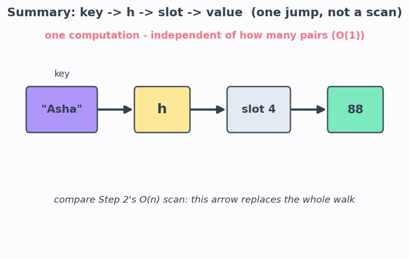 Figure — Dictionaries — key-value pairs, access, methods (keys, values, items, get, update)