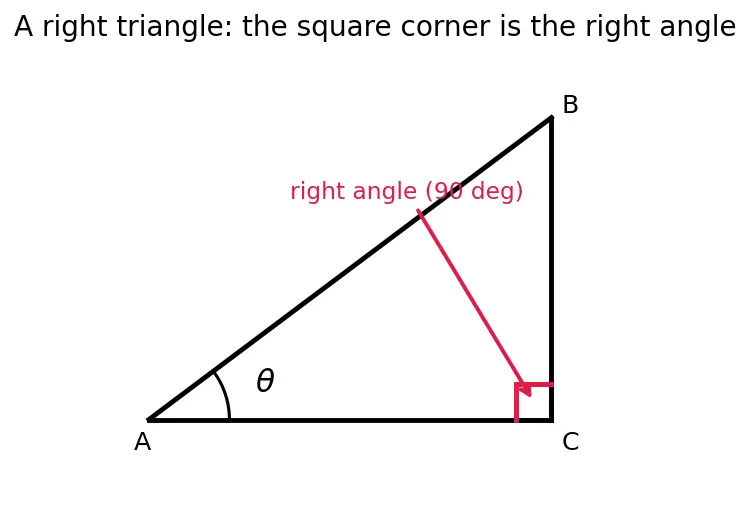 Figure — Reciprocal identities, quotient identities
