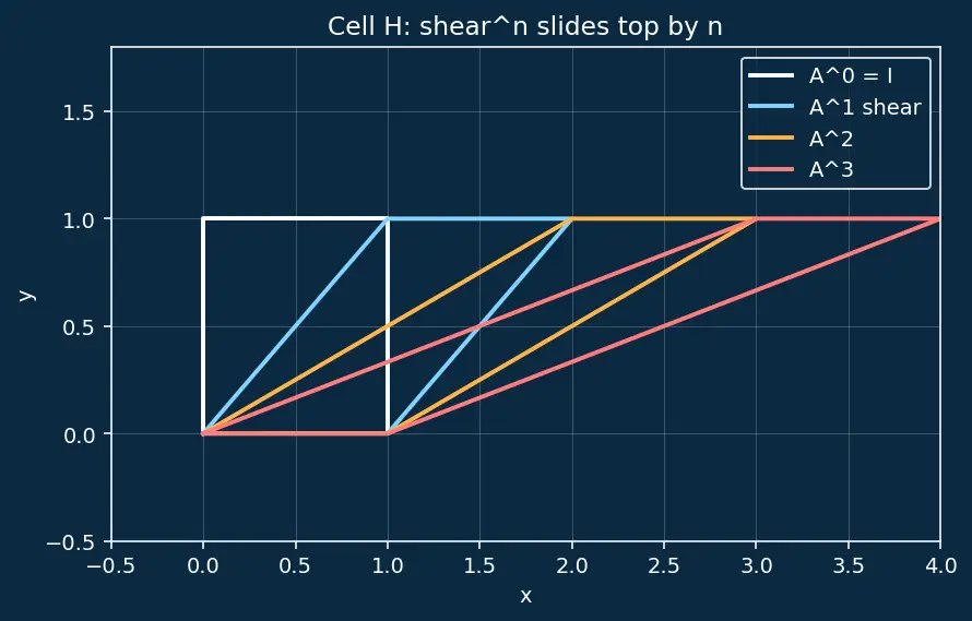 Figure — Matrices — review, operations, types