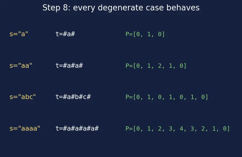 Figure — Palindrome algorithms — Manacher's algorithm