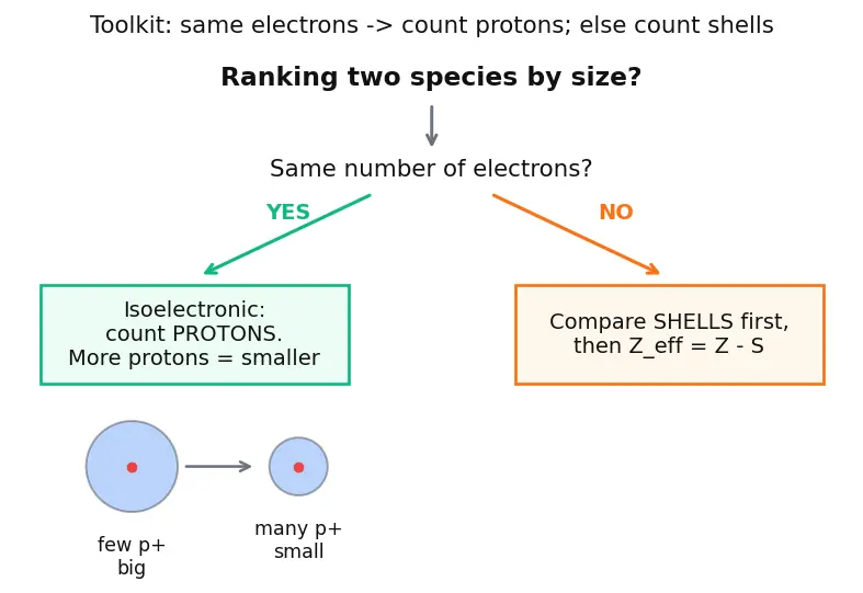 Figure — Ionic radius — cation  -  parent atom, anion  -  parent atom; isoelectronic series