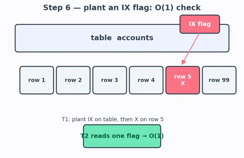 Figure — Locking — shared, exclusive, intent locks