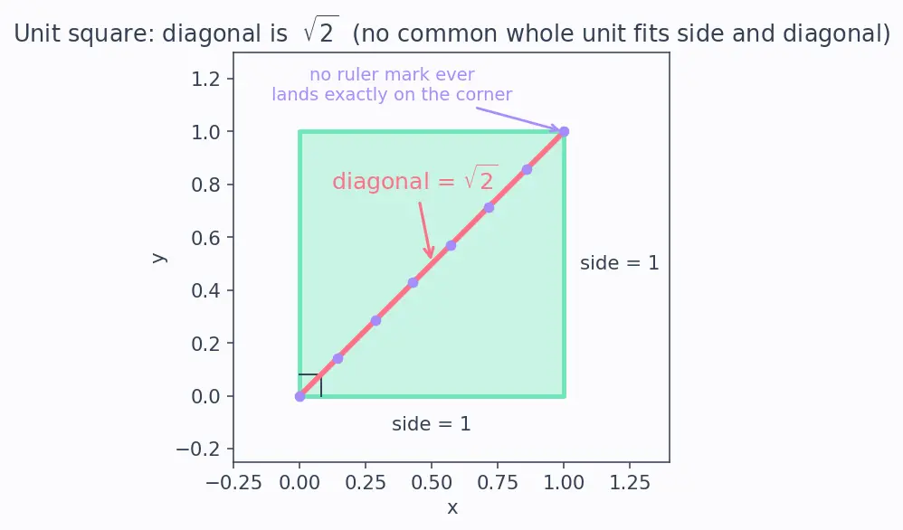 Figure — Irrational numbers — √2, π, e — proof that √2 is irrational