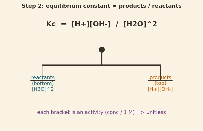 Figure — Ionic product of water Kw = 10⁻¹⁴ at 25 °C